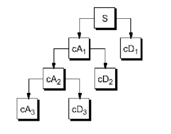 Figure 2.5: Decomposition of DWT coefficients