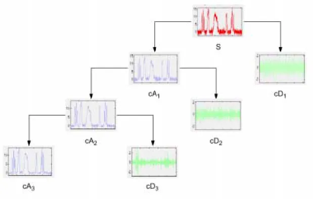 Figure 2.6: Level 3 Decomposition of Sample Signal S [15]