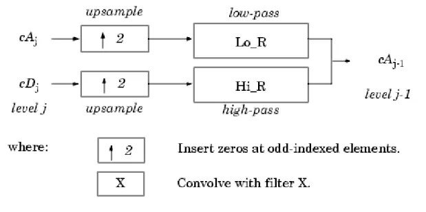 Figure 2.7: Wavelets Reconstruction [15]