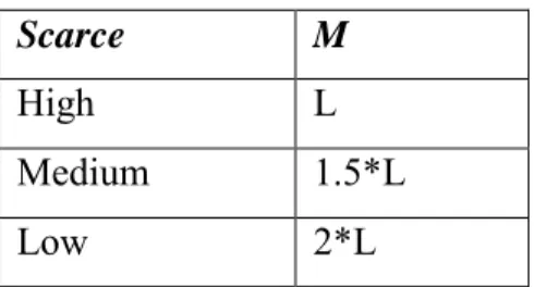 Table 4.1: Values for M 