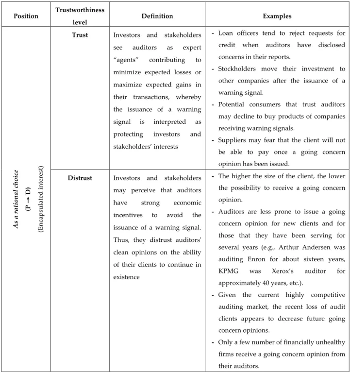 Table 2.    Simultaneous Trust/Distrust Positions on Auditors’ Going Concern Opinions