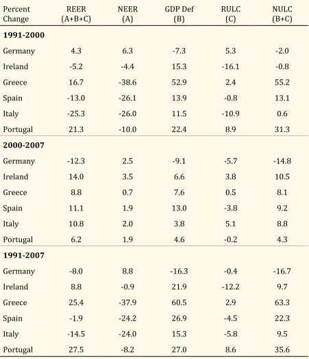 Table 1: Competitiveness in the Eurozone 