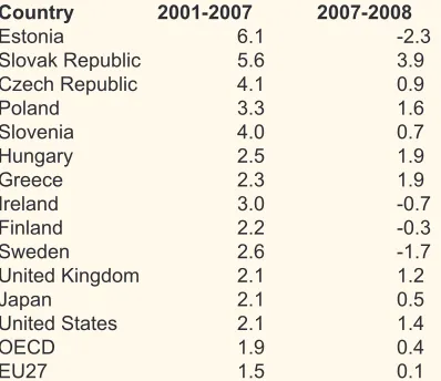 Table 1: Growth Rates in GDP per Hour Worked