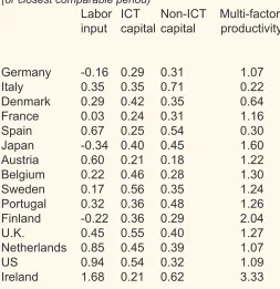 Table 2: Contributions to GDP GrowthAverage annual growth in percentage, 1985-2008        (or closest comparable period)    Labor  ICT  Non-ICT    Multi-factor