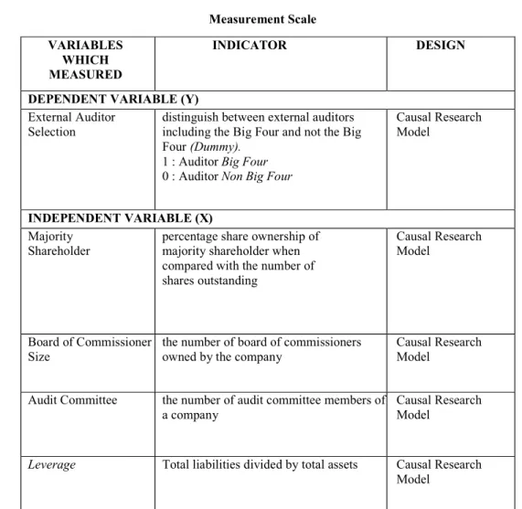 Table 5.1  Measurement Scale  VARIABLES  WHICH  MEASURED  INDICATOR  DESIGN 