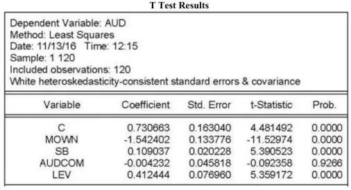 Table 6.11  T Test Results 
