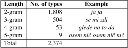 Table 1: Number of identiﬁed formulaic sequences inGOS by length. (English translations from top to bot-tom: “yes yes”, “it seems”, “given the fact that”, “eightzero eight zero zero”.)