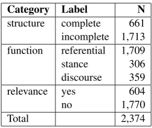 Table 2: Number of annotated formulaic sequences inGOS by type.
