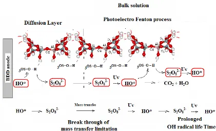 Figure 7.  Scheme for the zeolite aided photo-electro process. SO42- is converted to S2O82- in the presence of zeolite, and S2O82- further participates in a hydrolysis process under UV irradiation to generate OH*