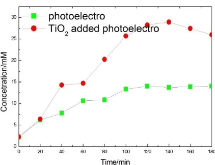 Figure 8.  S2O82- generation versus photo-electro time. Green line: photo-electro process on BDD-zeolite; red line: photo-electro process on BDD-zeolite-TiO2