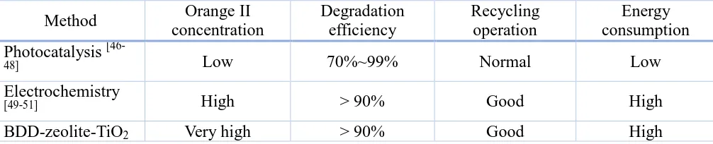 Table 1. Comparison the Orange II degradation method  