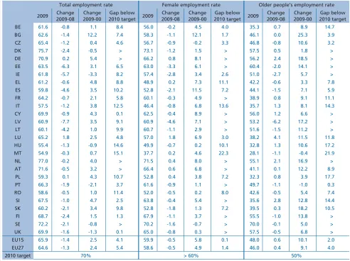 Table 7: Employment rates in EU Member States in 2009 and progress towards Lisbon and Stockholm targets for 2010