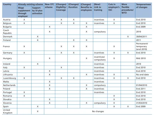 Table 2: Recent changes and new STW schemes in the EU Member States 