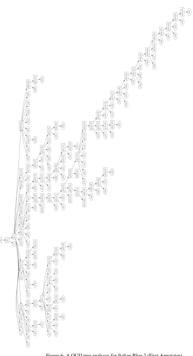 Figure 6: A QUD tree analyses for Italian Blog 2 (First Annotator)