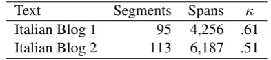 Table 2: Kappa values for QUD-annotated Italian dia-logues