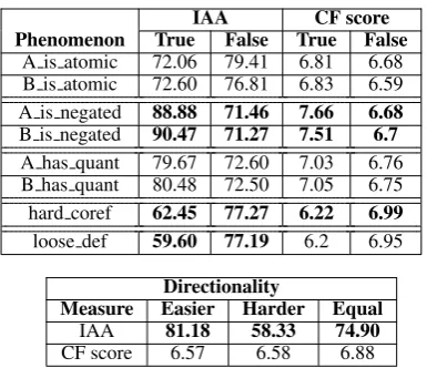 Table 1: Overview of the average IAA (%) and CFscore (1-10) for each condition of our experiment.