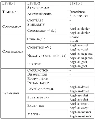 Table 7: Sense hierarchy in the PDTB3 (level 3 encodes the direction of the relation, if applicable).