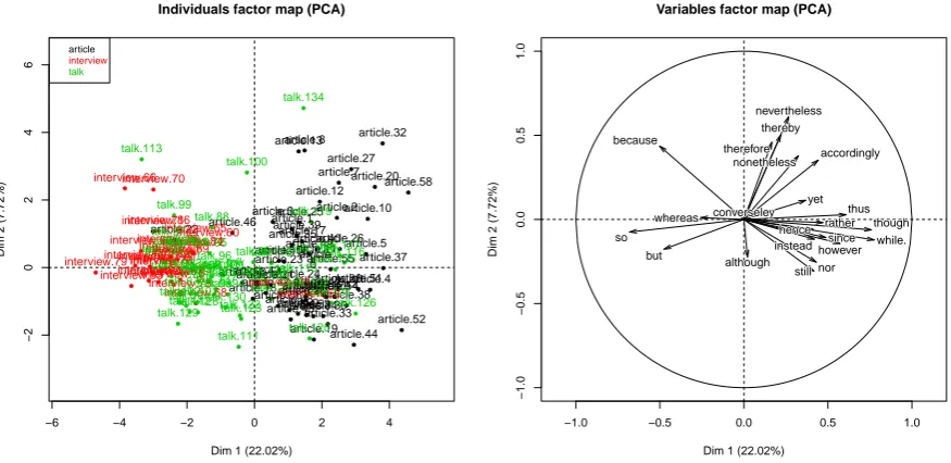 Figure 1: PCA on the larger dataset, showing the distribution of different discourse connective forms in persuasivearticles, talks and interviews for the same speaker.