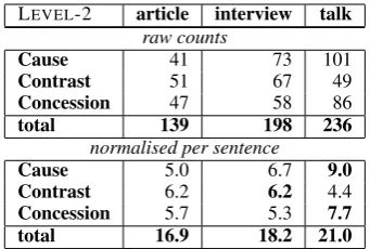Table 3: Distribution of causal, concessive and con-trastive discourse relations (raw counts per discoursesetting, and normalised counts per sentence)