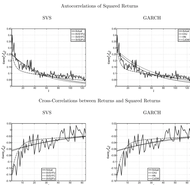 Figure 2: Returns and Squared Returns: Model Implications