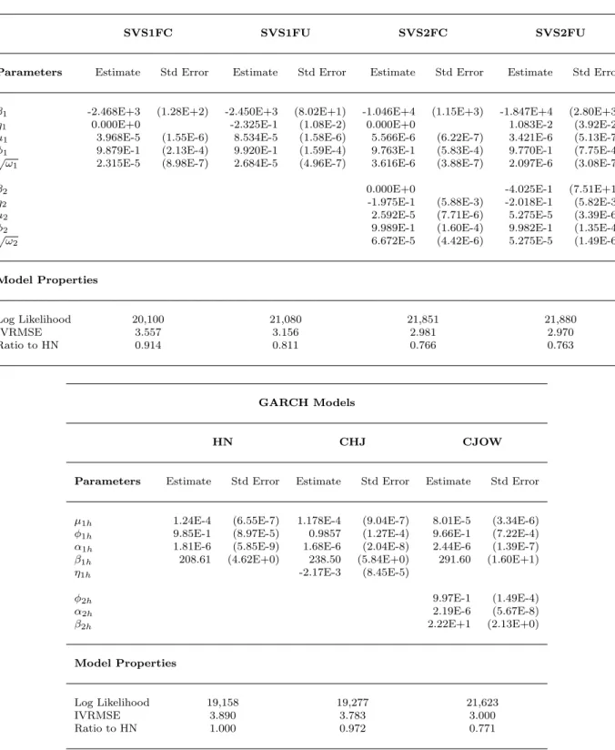 Table 3: Estimation Results on S&amp;P500 Index Options: SVS and GARCH Models