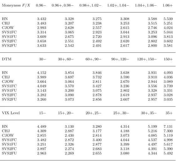 Table 4: IVRMSE Option Error by Moneyness, Maturity and VIX Level