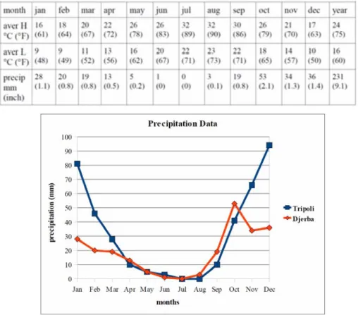 Tab. 2 – Weather data for Djerba 