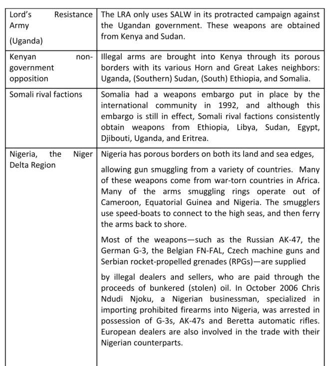 Table 1.4: Arms to Embargoed Territories