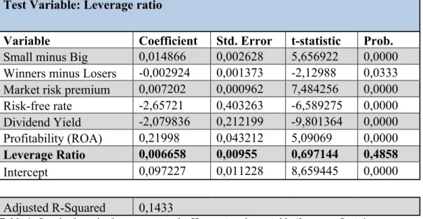 Table 1: Results from the first regression for H 1A , testing the variable ‘Leverage Ratio’