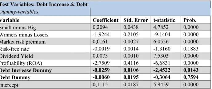Table 4: Results from the first regression for H 1B , testing the dummy variables ‘Debt’ and ‘Debt Increase’