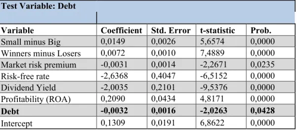 Table 5: Results from the second regression for H 1B , testing the variable ‘Debt’. 