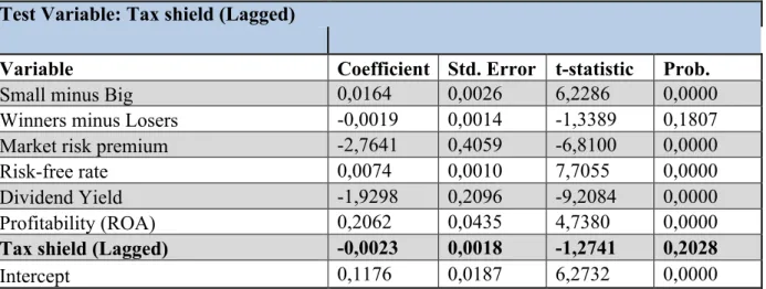 Table 7: Results from the first regression for H 2A , testing the lagged variable ‘Tax Shield’