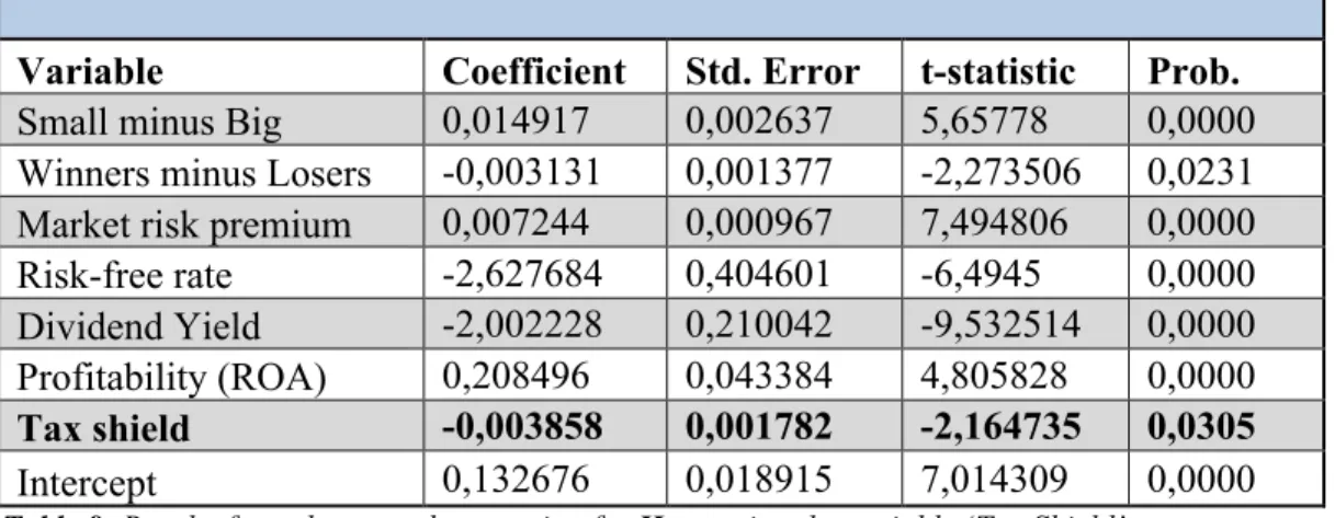 Table 8: Results from the second regression for H 2A , testing the variable ‘Tax Shield’.