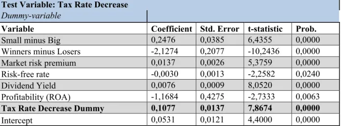 Table 9: Results from the first regression for H 2B , testing the dummy variable ‘Tax Rate Decrease’.