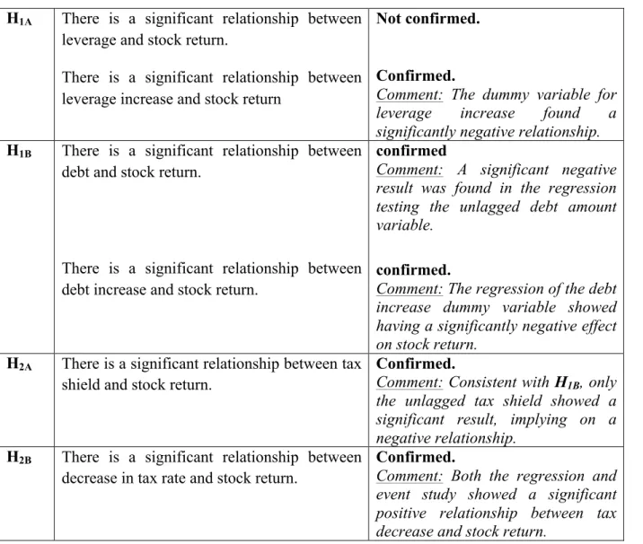 Table 10: Summary table of the hypotheses and their results.  