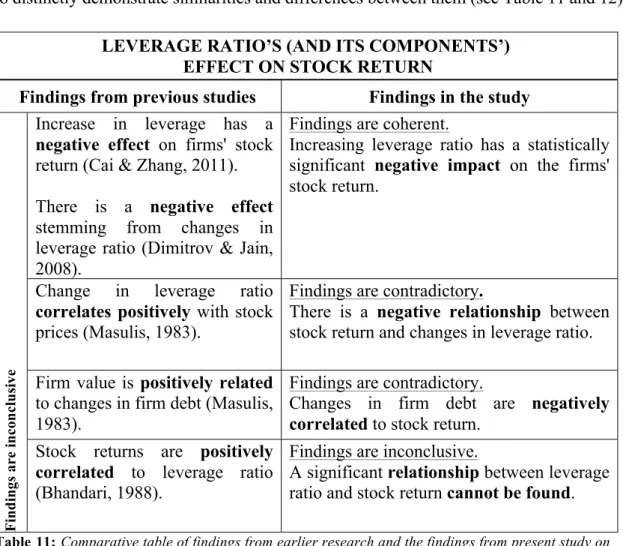 Table 11: Comparative table of findings from earlier research and the findings from present study on  leverage ratio’s effect on stock return