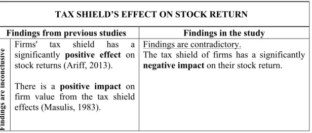 Table  12:  Comparative table of findings from earlier research and the findings from present study on  the tax shield’s effect on stock return.