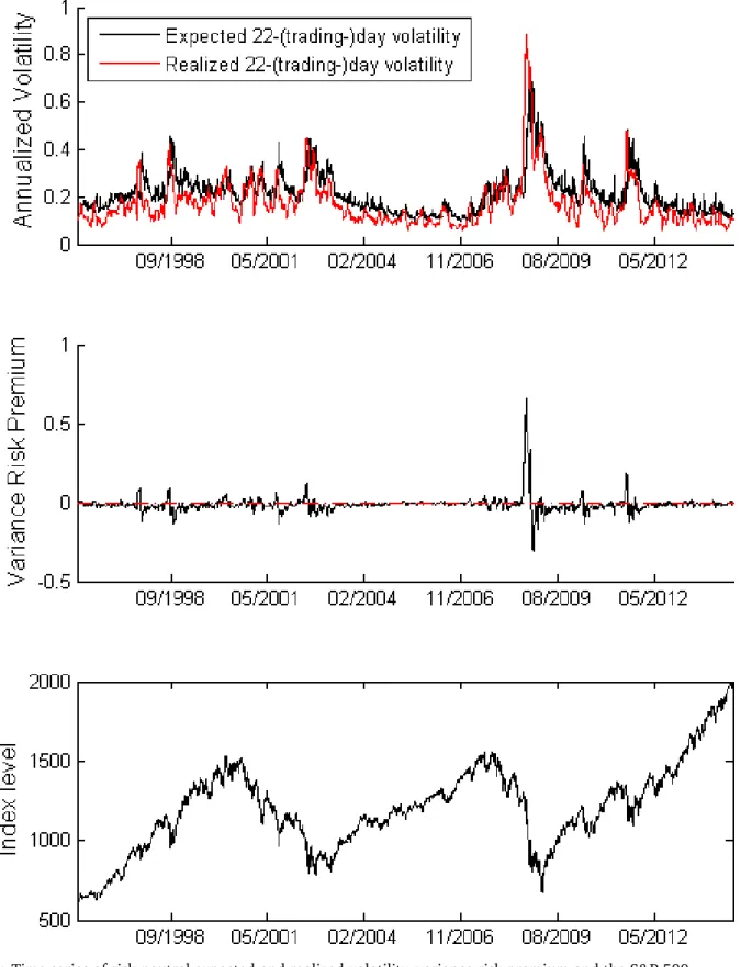 Figure 1: Time series of risk-neutral expected and realized volatility, variance risk premium and the S&amp;P 500
