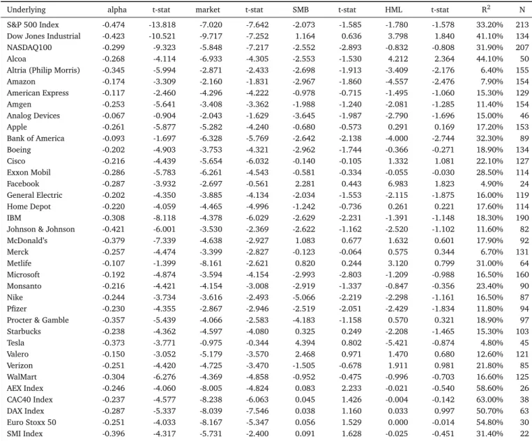 Table 5: Fama-French Three-Factor regressions