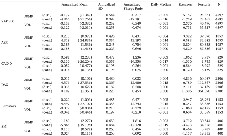Table 6: Descriptive statistics for the risk factor mimicking portfolios JUMP and VOL