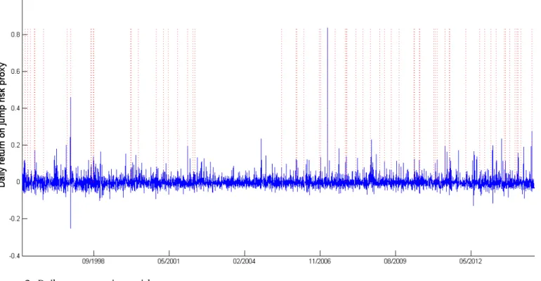 Figure 3: Daily returns on jump risk proxy