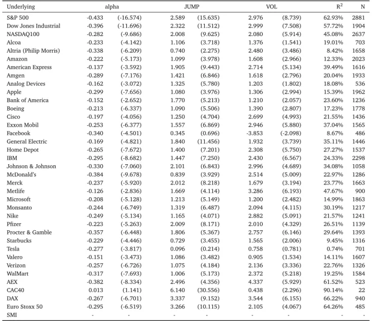 Table 7: Regression of variance swap returns on returns on jump-risk mimicking portfolio JUMP and volatility-risk mimicking portfolio VOL