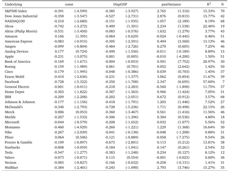 Table 9: Regressions of variance swap returns on a measure of model uncertainty