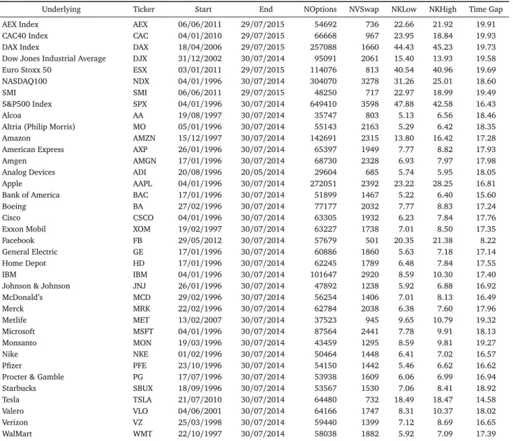 Table 1: Data description