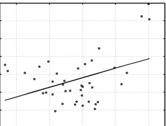 Fig. 1. The beta on the common variance risk factor and variance risk premium. Circles are a scatter plot of the average log variance risk premia on each stock against its beta loading on the S&amp;P 500 index realized variance, defined as the ratio of the