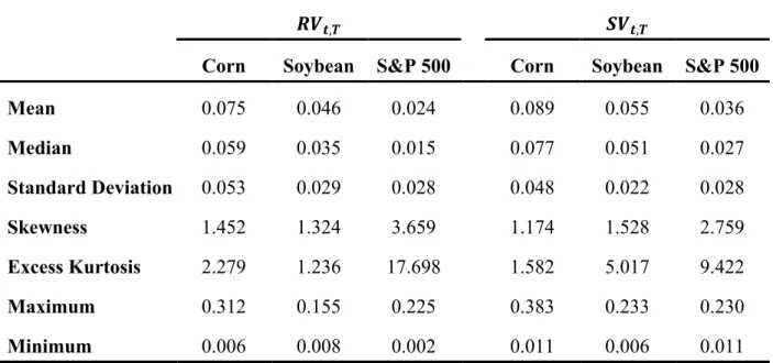 Table 1. Summary Statistics of Realized Variance (