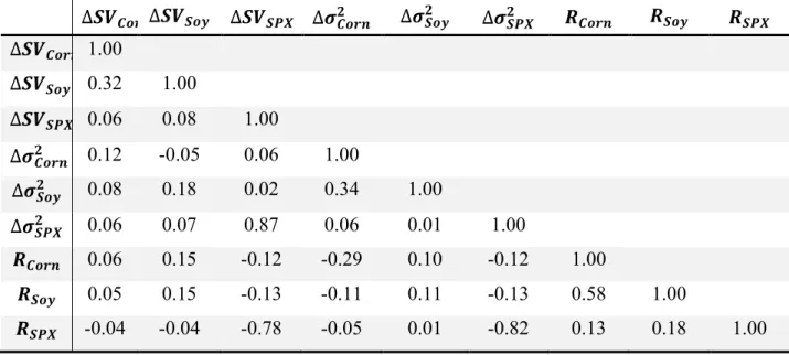 Table 2. Correlations of Daily Variance Changes and Returns for Corn, Soybean and S&amp;P  500 Index  ∆