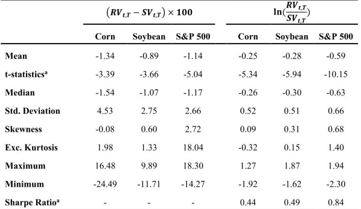 Table 3. Summary Statistics for the Variance Risk Premium 