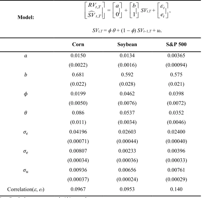 Table 5. Kalman Filter Maximum Likelihood Estimates of Time Variation in Variance  Risk Premia  Model:   , , t Tt TRVSV  =  0    a  +  1    b  SV t,T  +   ε  tet ,  SV t,T  = φ θ + (1 − φ) SV t−1,T  + u t 