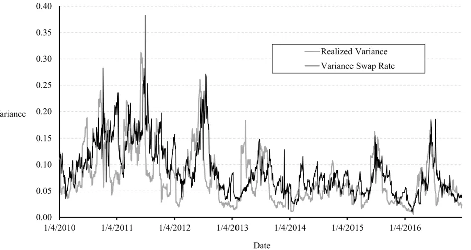 Figure 1: Variance swap rate and realized variance for corn. 0.000.050.100.150.200.250.300.350.401/4/20101/4/20111/4/2012 1/4/2013 1/4/2014 1/4/2015 1/4/2016VarianceDateRealized VarianceVariance Swap Rate